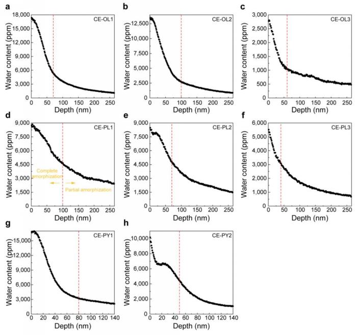 嫦娥五号矿物水含量深度剖面图 嫦娥五号矿物水含量深度剖面图