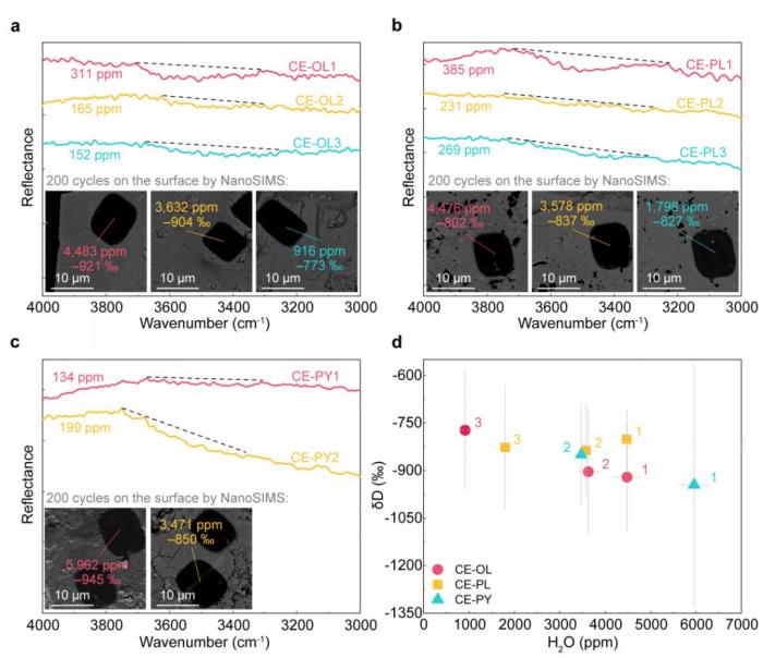 矿物水含量和氢同位素比值 矿物水含量和氢同位素比值
