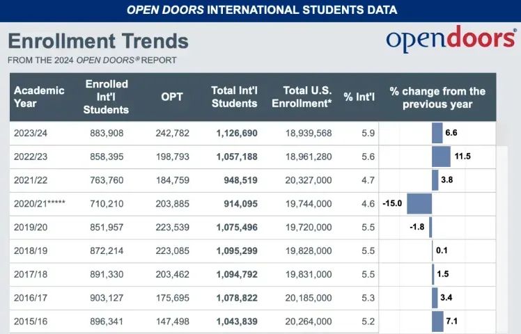 美国国际学生数量 美国国际学生数量